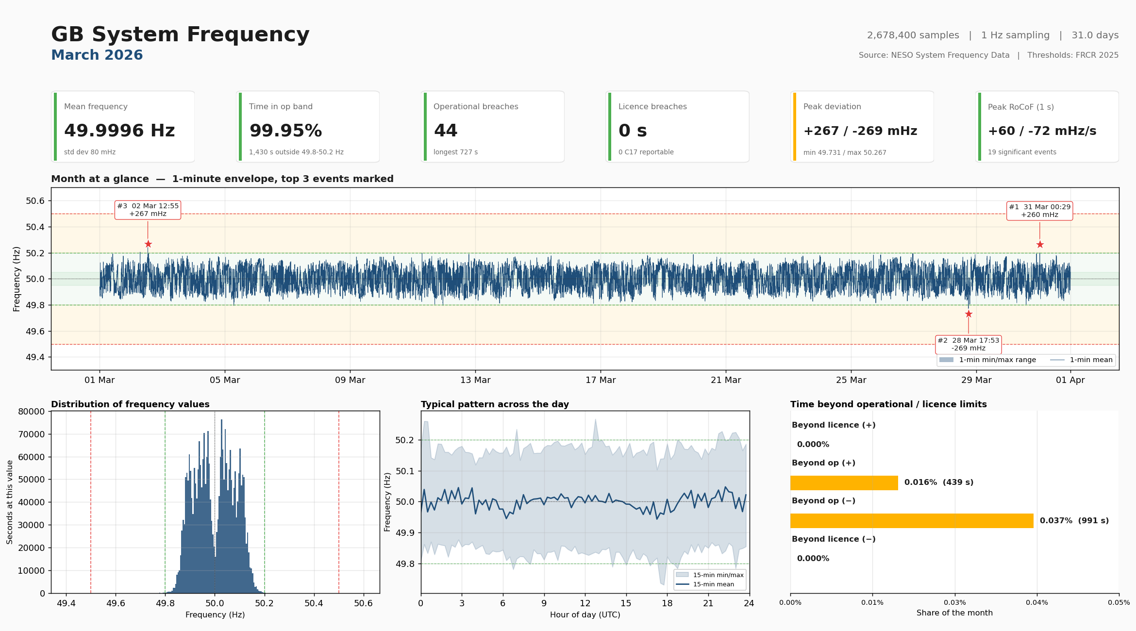 GB system frequency dashboard