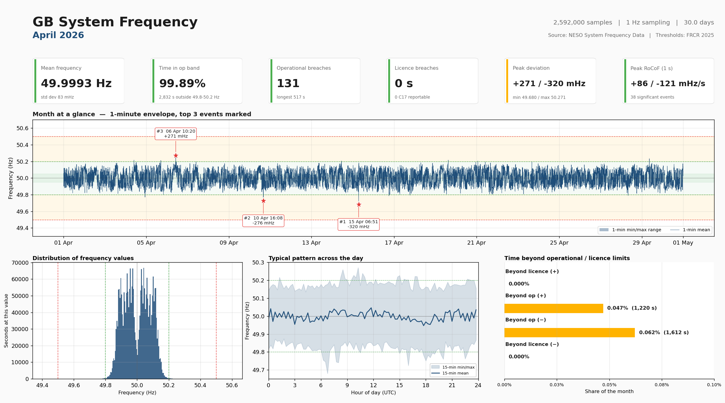 GB system frequency dashboard
