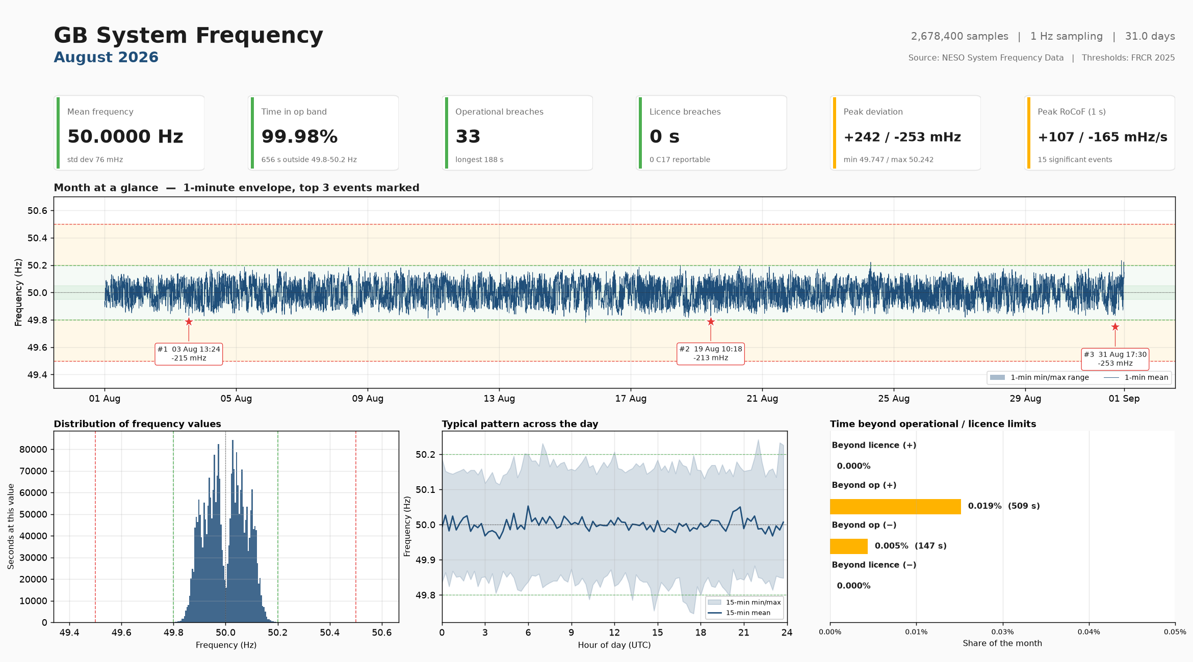 GB system frequency dashboard