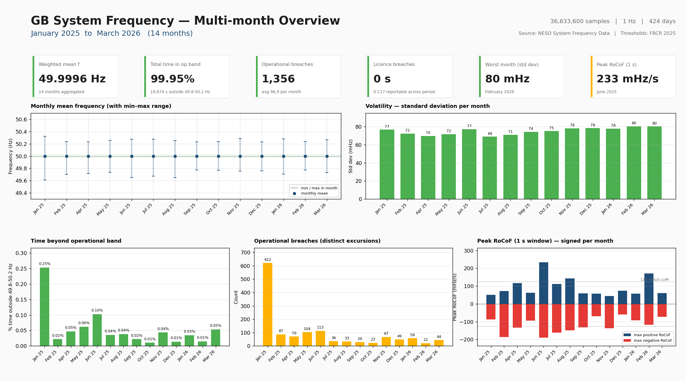 GB frequency multi-month overview