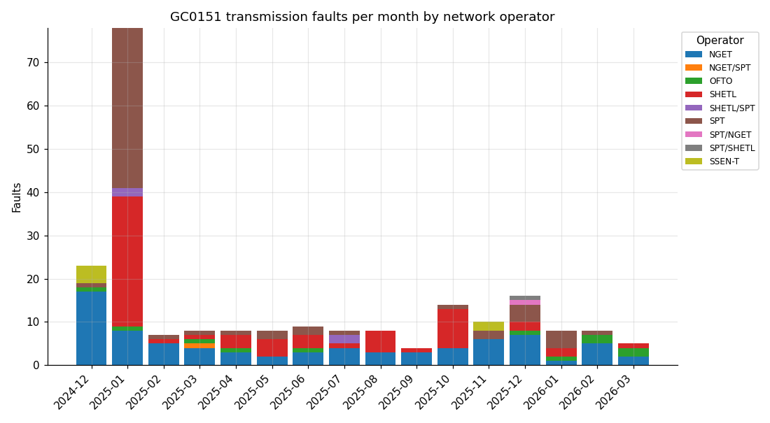 Faults per month, split by network operator