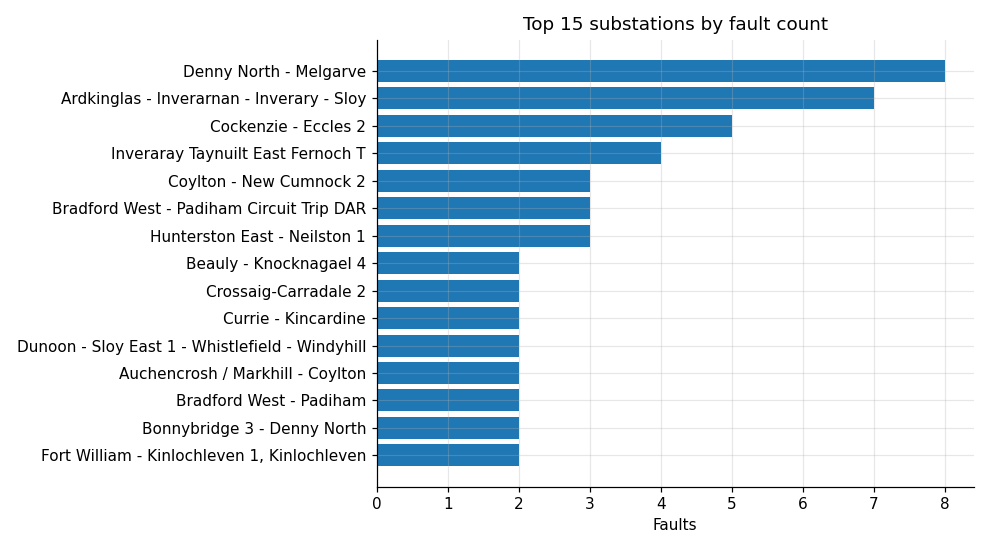 Top substations by fault count