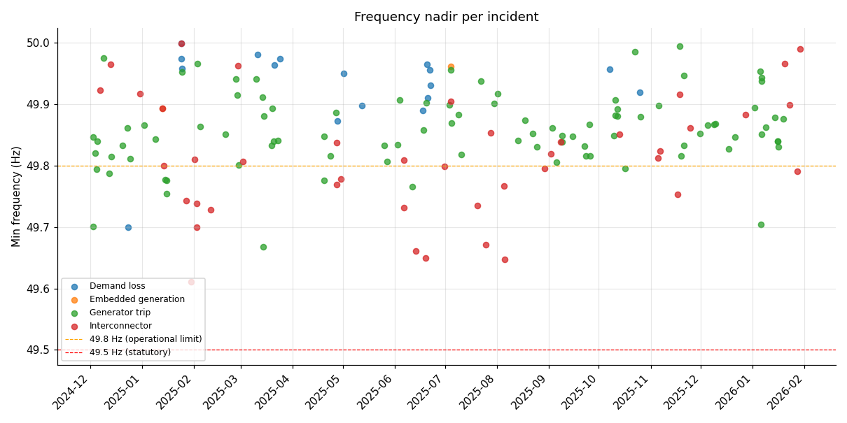 Frequency nadir per event over time