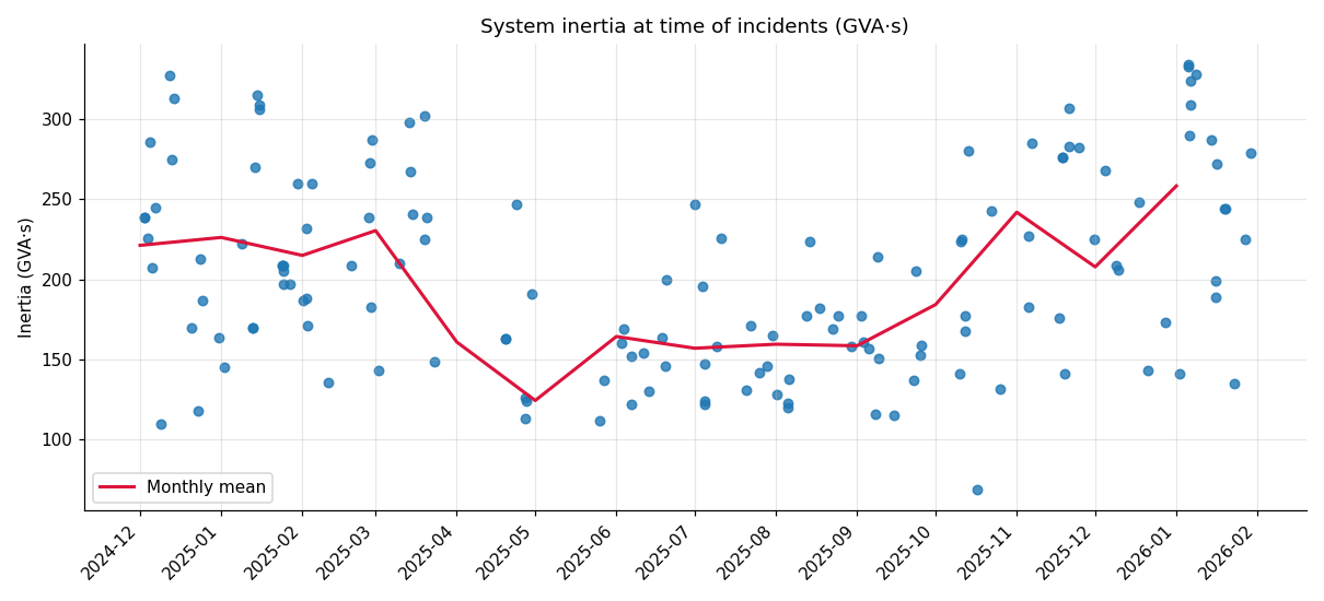 System inertia at event over time