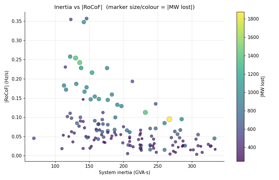 Inertia vs absolute RoCoF