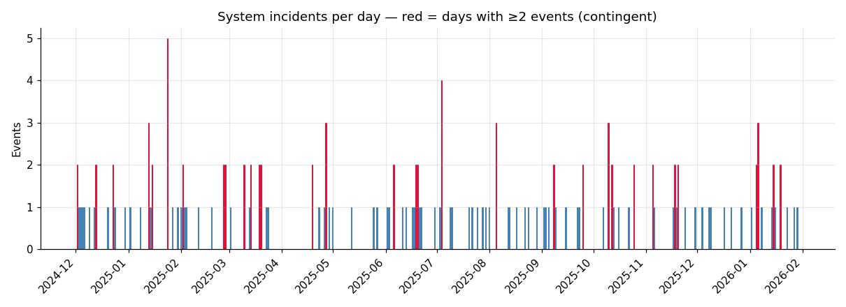 Events per day with multi-event days highlighted