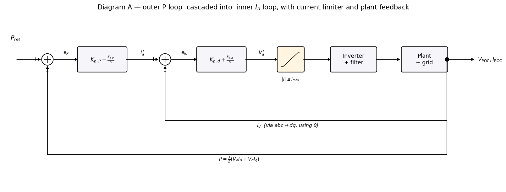 Cascade P-Id loop