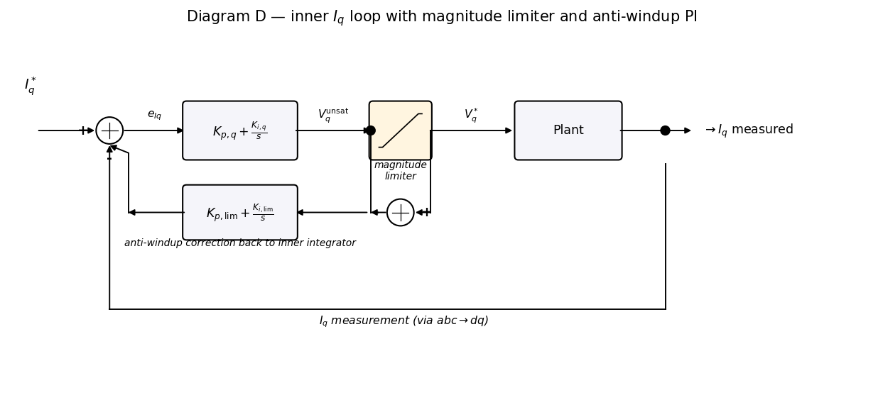 Current limiter and anti-windup